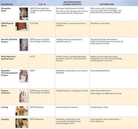 Icd 10 Code 2019 For Rash On Back And Chest