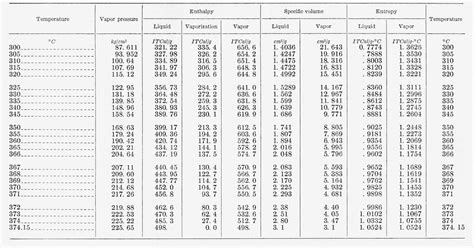 Table 2 from Thermal properties of saturated water and steam | Semantic ...