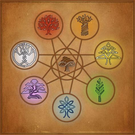 [Agrea] The Seven Schools of Magic : worldbuilding | Elemental magic ...