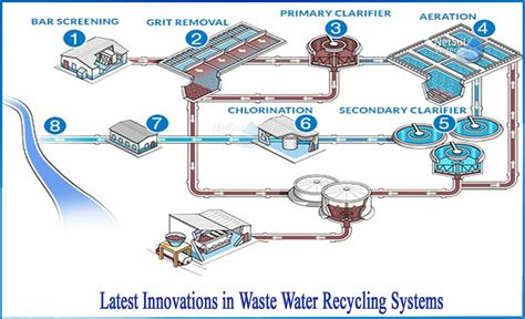 What is the latest technology in wastewater treatment