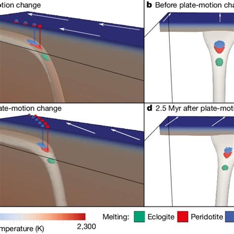 | Simulation of a three-dimensional mantle plume beneath a moving ...