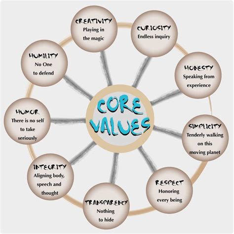 Core Values | Core values, Core, Personal core values