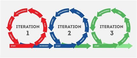 Iterative Process - Definition, Details and Quiz | Business Terms