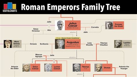 Roman Emperors Family Tree | Part 1: The Principate (Augustus to ...