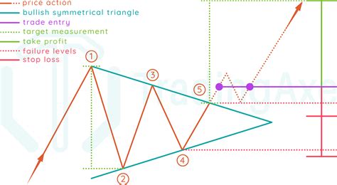 How To Trade Bullish Symmetrical Triangle Chart Pattern | TradingAxe