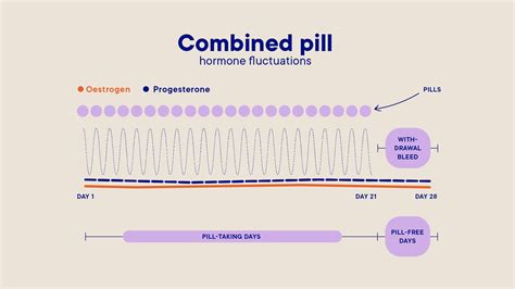 What does oral contraception do to your hormones? | Jennis