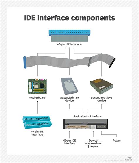 What is IDE (Integrated Drive Electronics)? - Definition from WhatIs.com