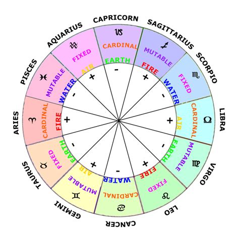 Zodiac Chart With Dates