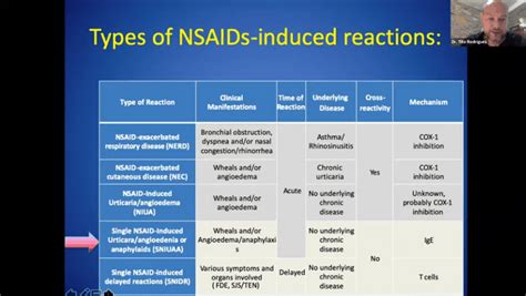 Allergy to NSAIDs