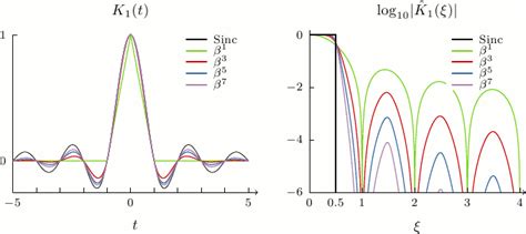 Comparison of the B-spline interpolation kernels and the sinc ...