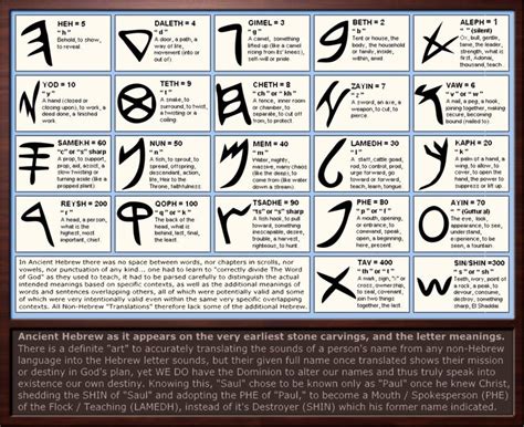 Ancient Hebrew Letter Meanings by Sum1Good.deviantart.com on ...