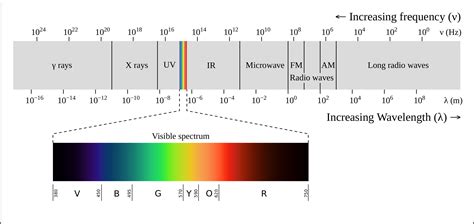 Radar Frequency Bands - LIDAR and RADAR