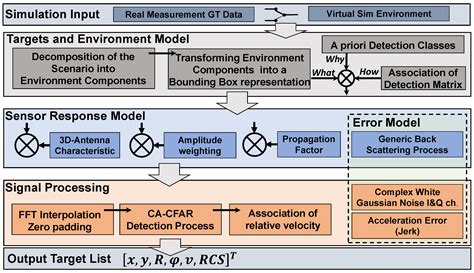 Sensors | Free Full-Text | A Novel Approach for Simulation of ...