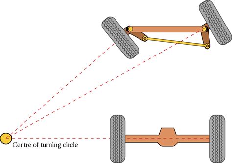 What Is Ackerman Steering Mechanism? - RantDigital