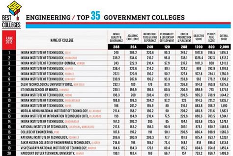 2018's top 20 engineering colleges in India - Rediff.com Get Ahead