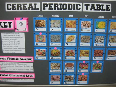 Periodic Table of Cereals in 2023 | Periodic table project, Periodic ...