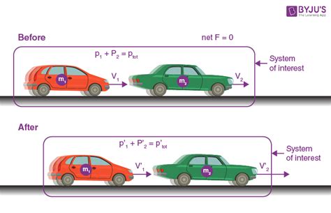 Conservation Of Momentum Collision