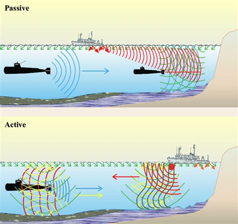 18 Passive and active SONAR for submarine detection. Passive: the ...