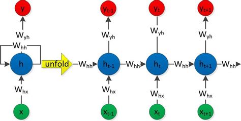 The architecture of RNN. | Download Scientific Diagram