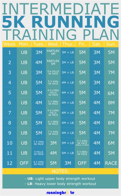 Intermediate 12-Week 5K Training Plan | runningbrite