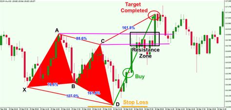 How to Trad The Butterfly Harmonic Pattern Forex Trading Strategy ...