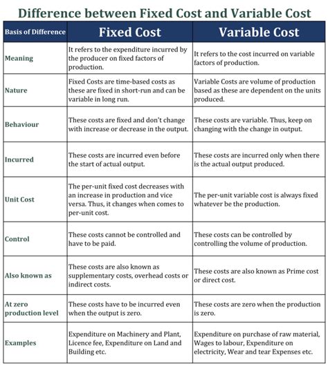 Difference between Fixed Cost and Variable Cost – Tutor's Tips