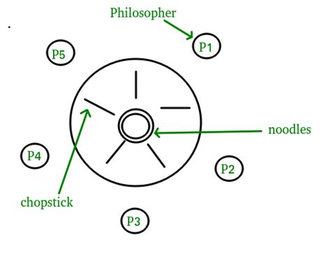 Dining-Philosophers Solution Using Monitors - GeeksforGeeks