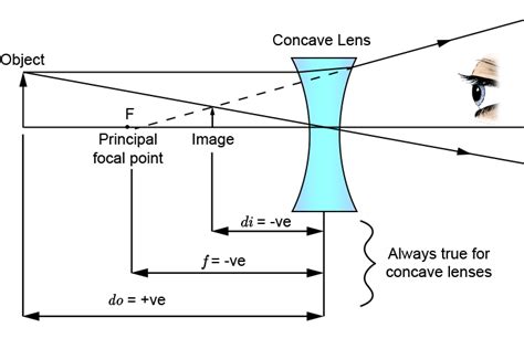 Lens equation – Concave lens and examples