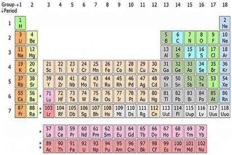 10 Fun Facts About The Periodic Table Of Elements | Images and Photos ...