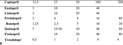 Equivalent doses of ACE inhibitor (dosage in mg) | Download Scientific ...