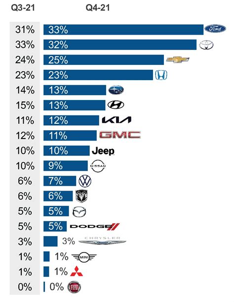 Ford Beats Toyota To Become Top Car Brand For Non-Luxury Shoppers | RK ...