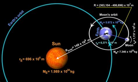 Sun Moon And Earth Orbit Diagram - The Earth Images Revimage.Org