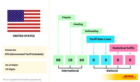 Tariff Code