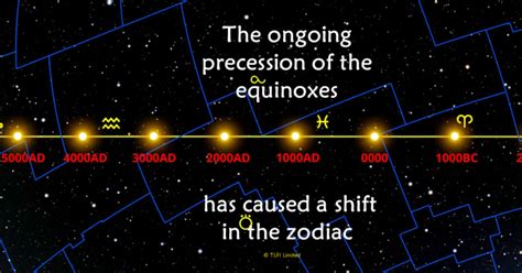 The Life Force Institute | Precession of the Equinoxes