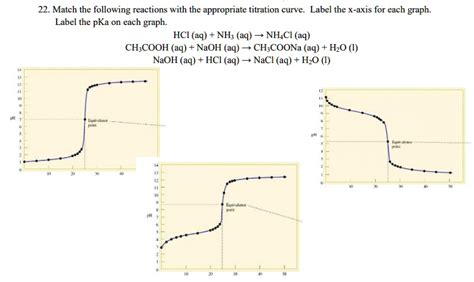 SOLVED: 22 Match the following reactions with the appropriate titration ...