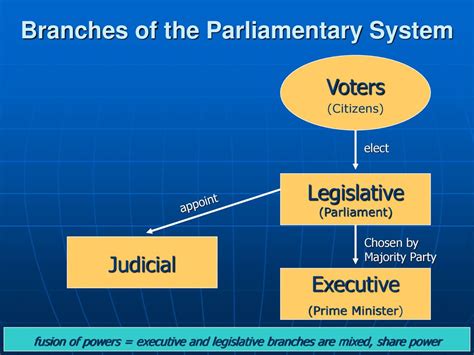 Government Review SS6CG4 The student will compare and contrast various ...