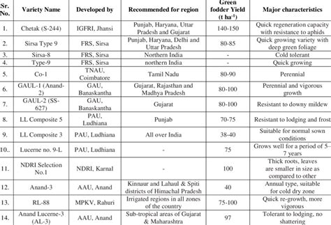 Details of Lucerne varieties cultivated in India | Download Scientific ...