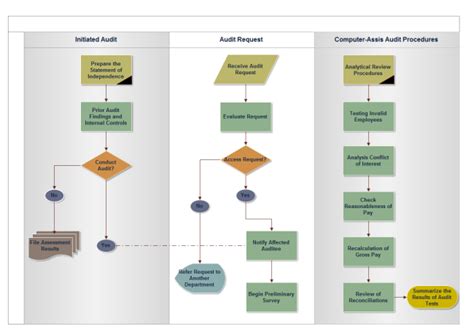 Audit Process Flowchart | Free Audit Process Flowchart Templates