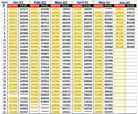 Kerala lottery- KL Machine Number Chart 2024