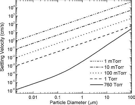 Particle settling velocity at reduced pressures. | Download Scientific ...