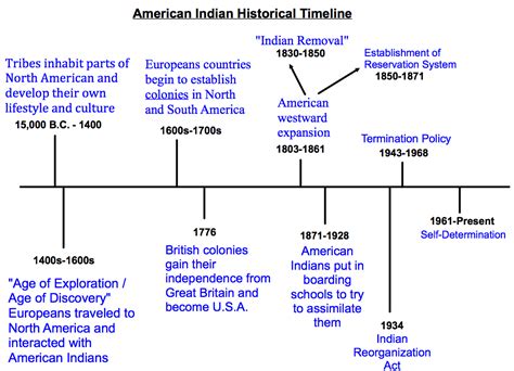 The American Indian Experience - 7th grade humanities