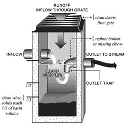 What Is The Difference Between A Storm Drain And Catch Basin - Best ...