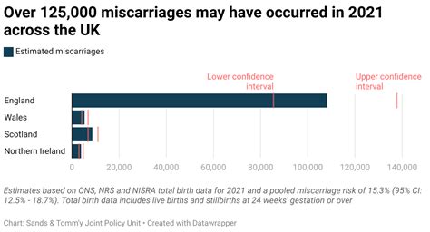 Miscarriage statistics | Sands - Saving babies' lives. Supporting ...