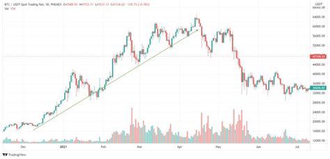 What are Uptrend and Downtrend: Analyze and Trade - Phemex Academy