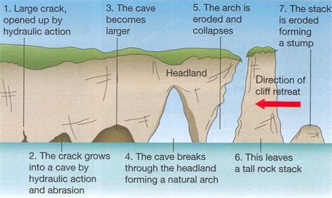 The Erosion Deposition Process Answer Key