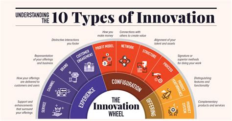 10 Types of Innovation: The Art of Discovering a Breakthrough Product