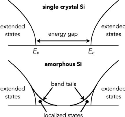 Density of states in single crystal and amorphous silicon. The bottom ...