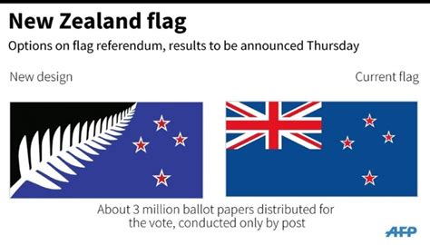 New Zealand awaits flag vote decision | Daily Mail Online