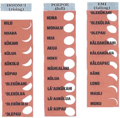 Hawaiian moon calendar showing months, seasons, and moon phases that ...