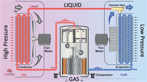 Refrigeration Cycle 101 - MEP Academy